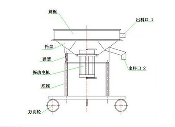 高頻過濾篩結(jié)構(gòu)：托盤，彈簧，振動(dòng)電機(jī)，底座，萬向輪，出料口等