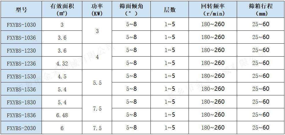 1搖擺篩技術數據